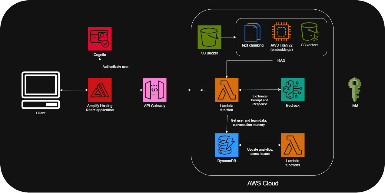 TRIAGE AWS architecture diagram showing users, Amplify, S3, CloudFront, API Gateway, multiple Lambda functions, DynamoDB, IAM, and Bedrock.